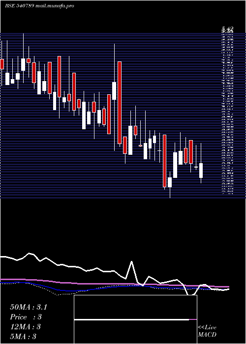  weekly chart Dnamedia