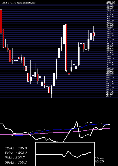  weekly chart Dynamic