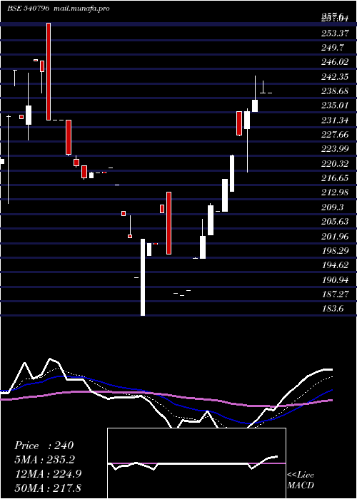  Daily chart Ratnabhumi