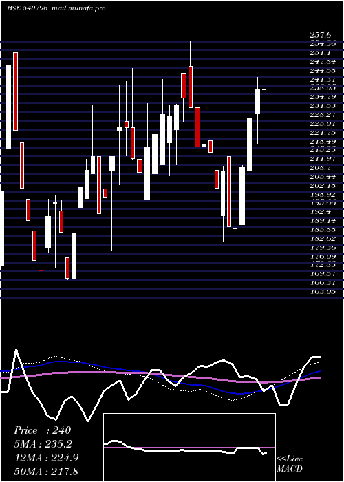  weekly chart Ratnabhumi