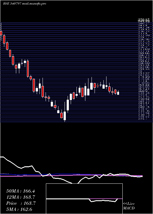  weekly chart Shalby