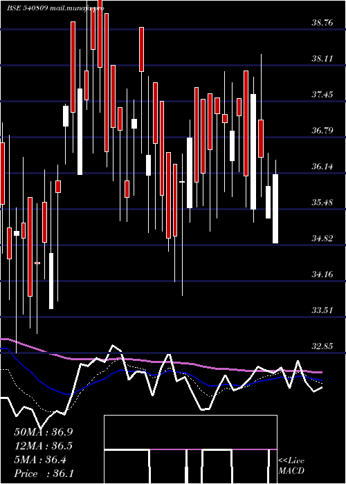  Daily chart Mrcexim