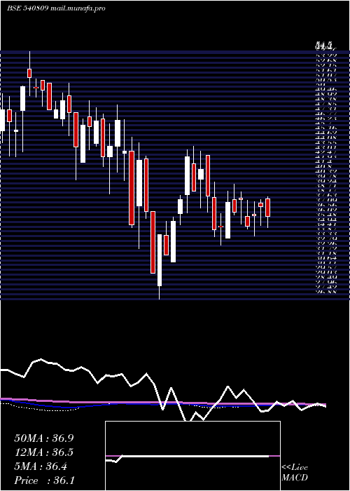  weekly chart Mrcexim