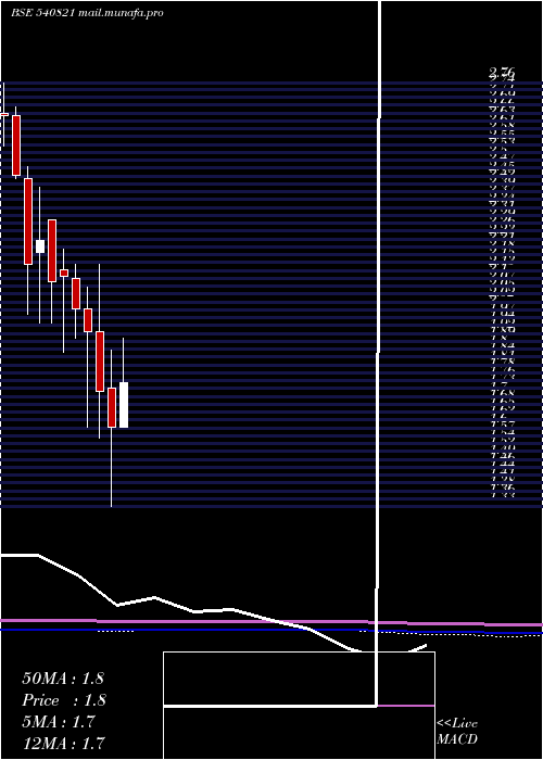  monthly chart Sadhna