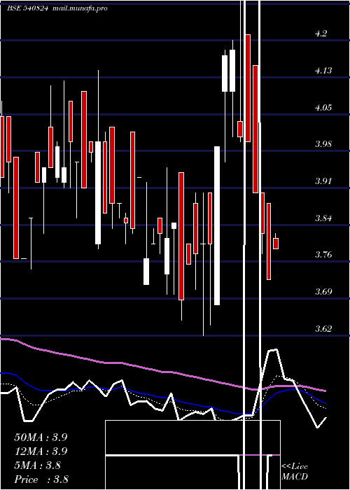  Daily chart Astron