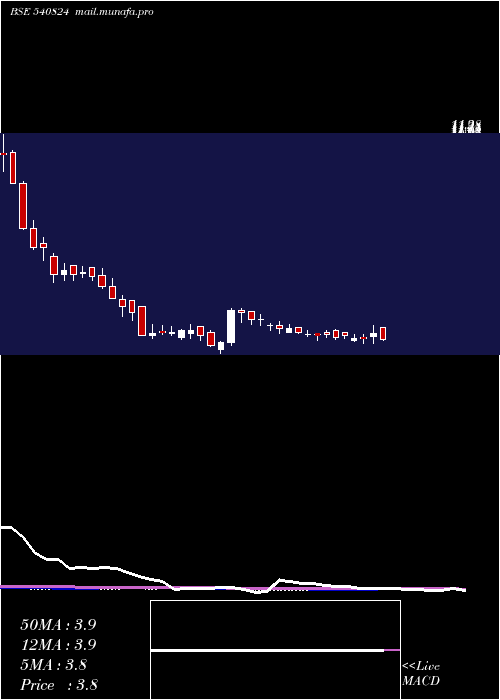  weekly chart Astron
