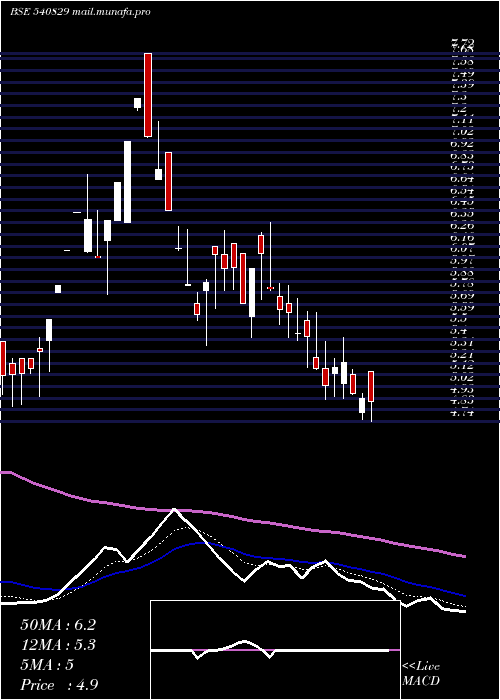  Daily chart Chandrima