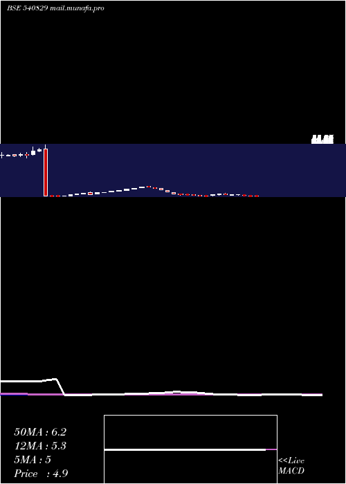  weekly chart Chandrima