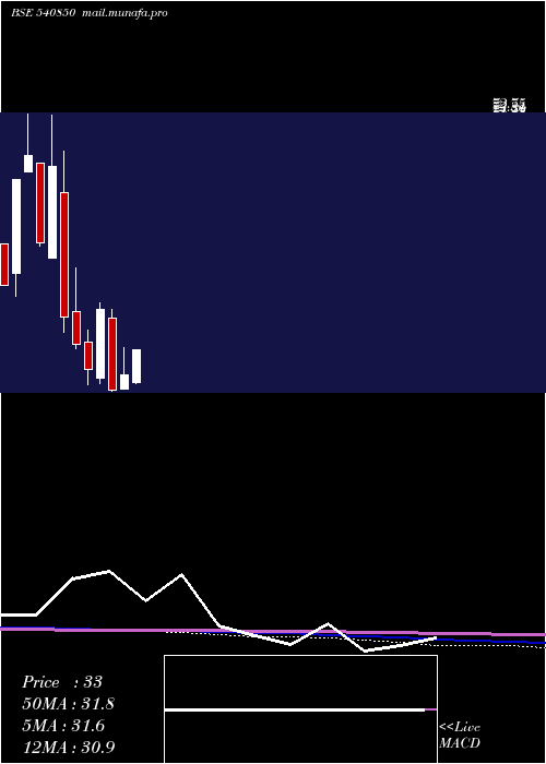  monthly chart Jfl