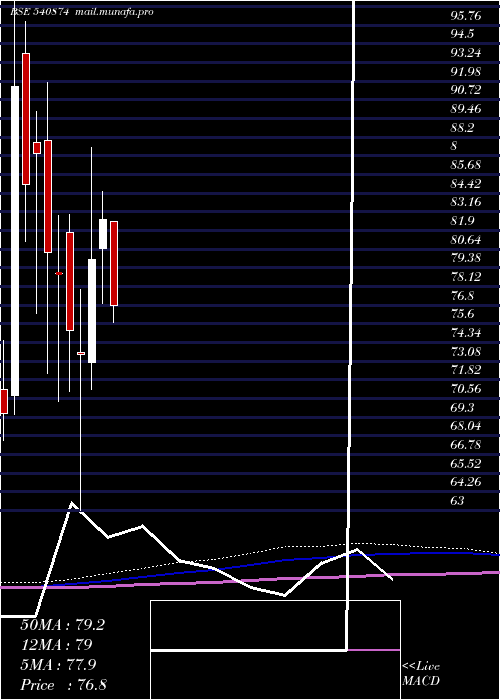  monthly chart 7seas