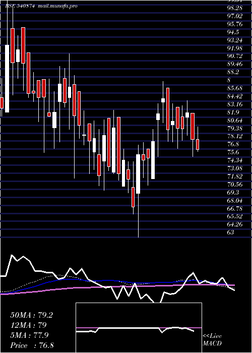  weekly chart 7seas