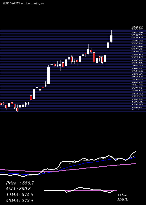  Daily chart Apollo