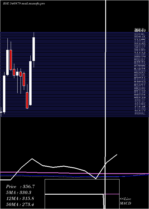 monthly chart Apollo
