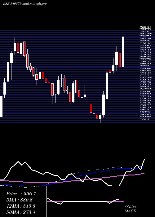  weekly chart Apollo