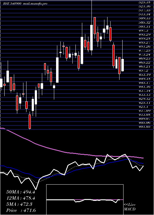  Daily chart Newgen
