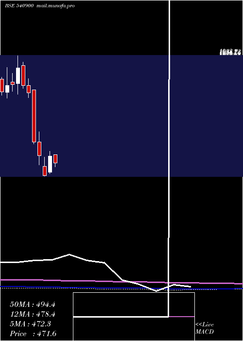  monthly chart Newgen