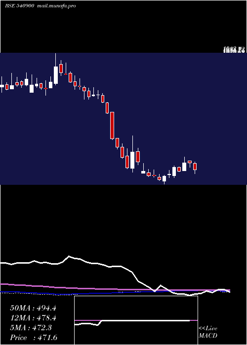  weekly chart Newgen