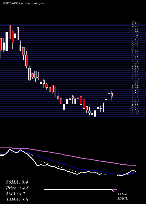  Daily chart Praxis