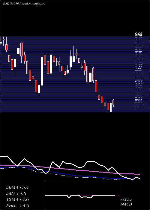  weekly chart Praxis