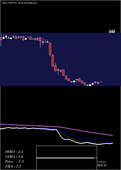  Daily chart Srusteels