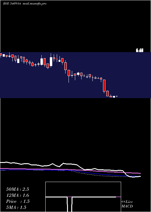  weekly chart Srusteels