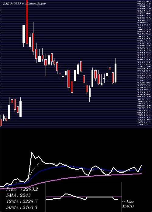  Daily chart Galaxysurf