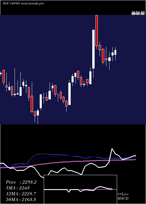  weekly chart Galaxysurf