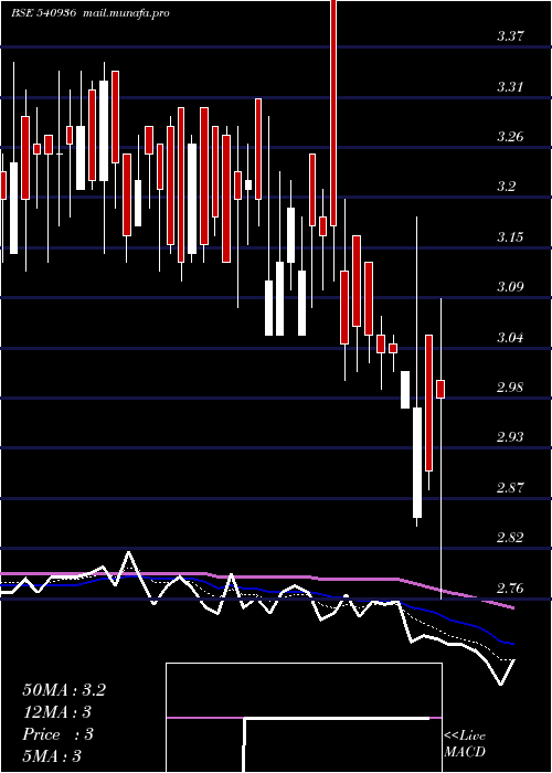  Daily chart Ggl