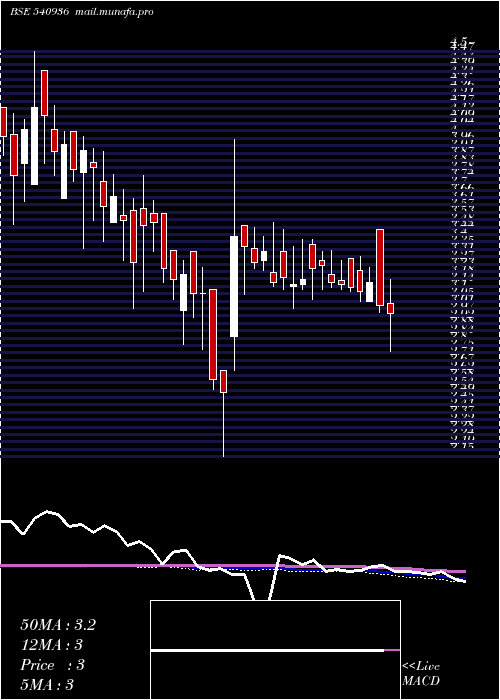  weekly chart Ggl