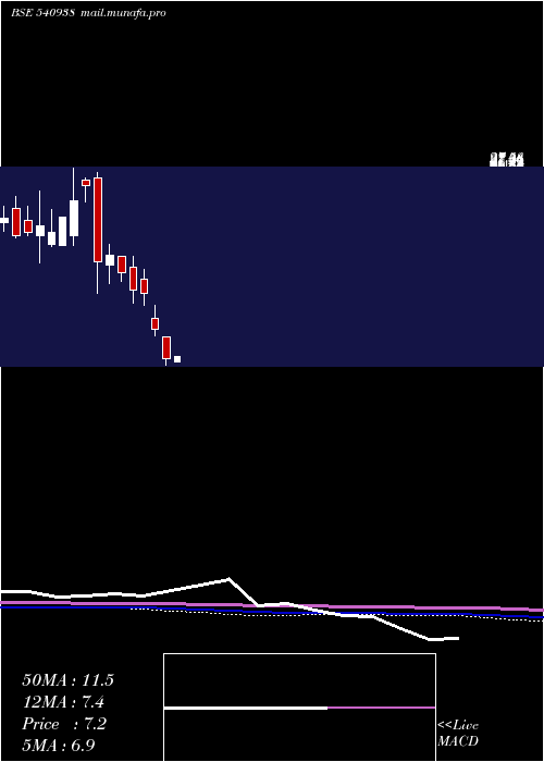  monthly chart Gujhyspin