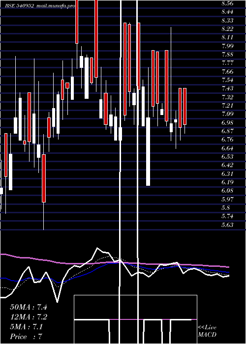  Daily chart Lal