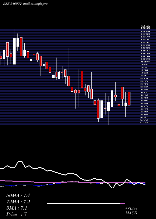  weekly chart Lal