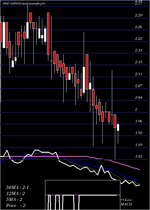  Daily chart Kenvi
