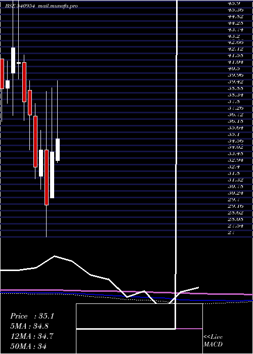  monthly chart Iwp