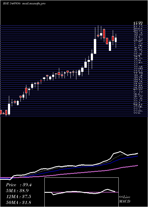  Daily chart Bhatia