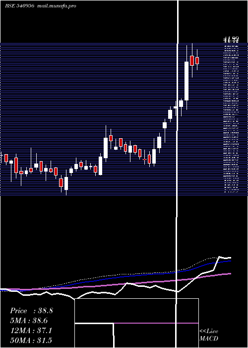  weekly chart Bhatia