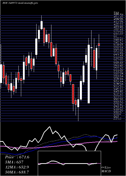  weekly chart Asterdm
