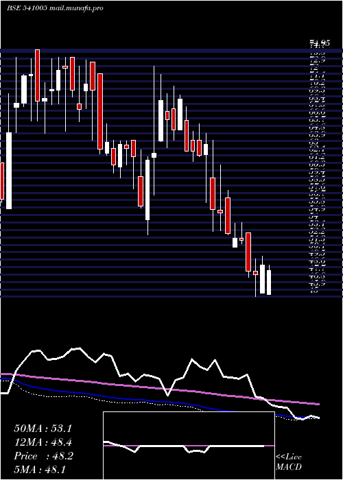  weekly chart Kancotea