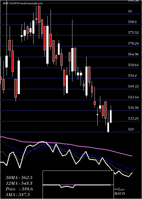  Daily chart Hginfra