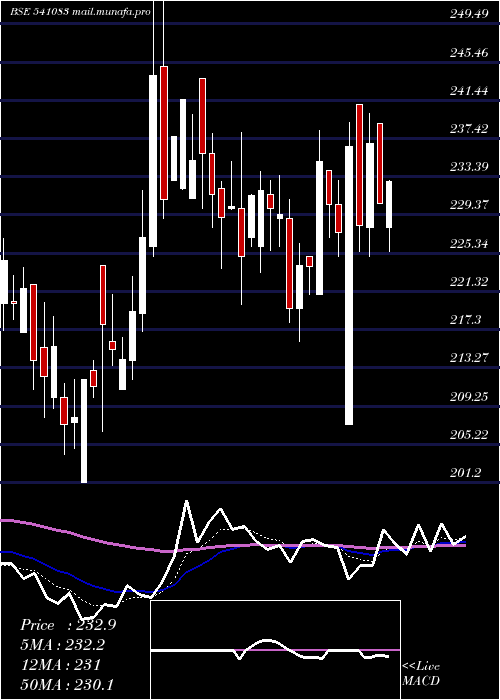  Daily chart Inflame