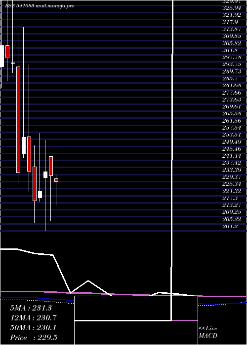 monthly chart Inflame