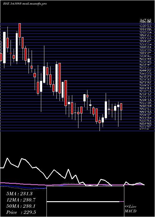  weekly chart Inflame