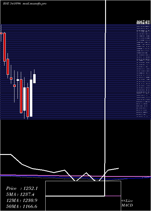  monthly chart Bplpharma