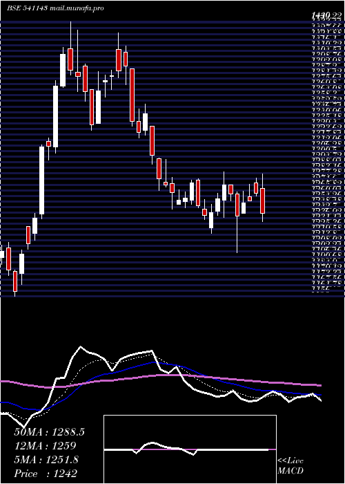  Daily chart Bdl