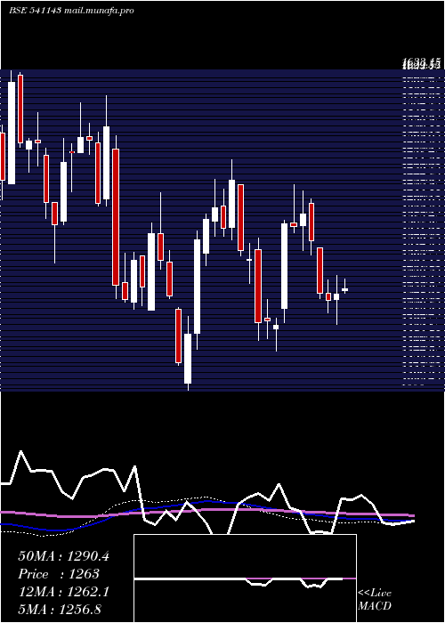  weekly chart Bdl