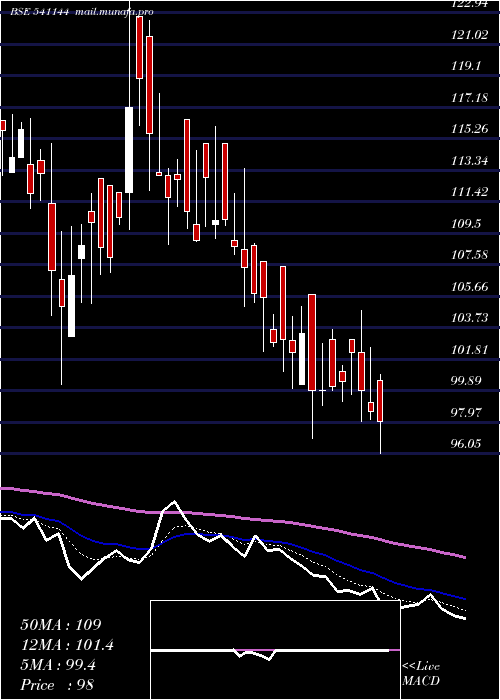  Daily chart Active