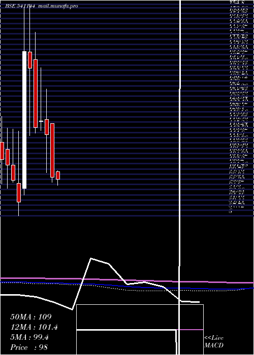  monthly chart Active