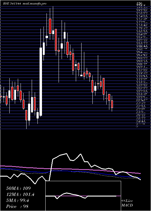  weekly chart Active