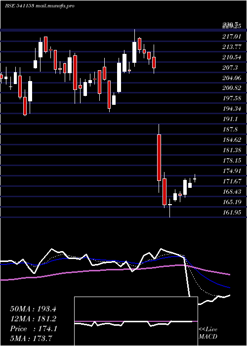 Daily chart Bandhanbnk