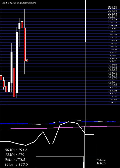  monthly chart Bandhanbnk